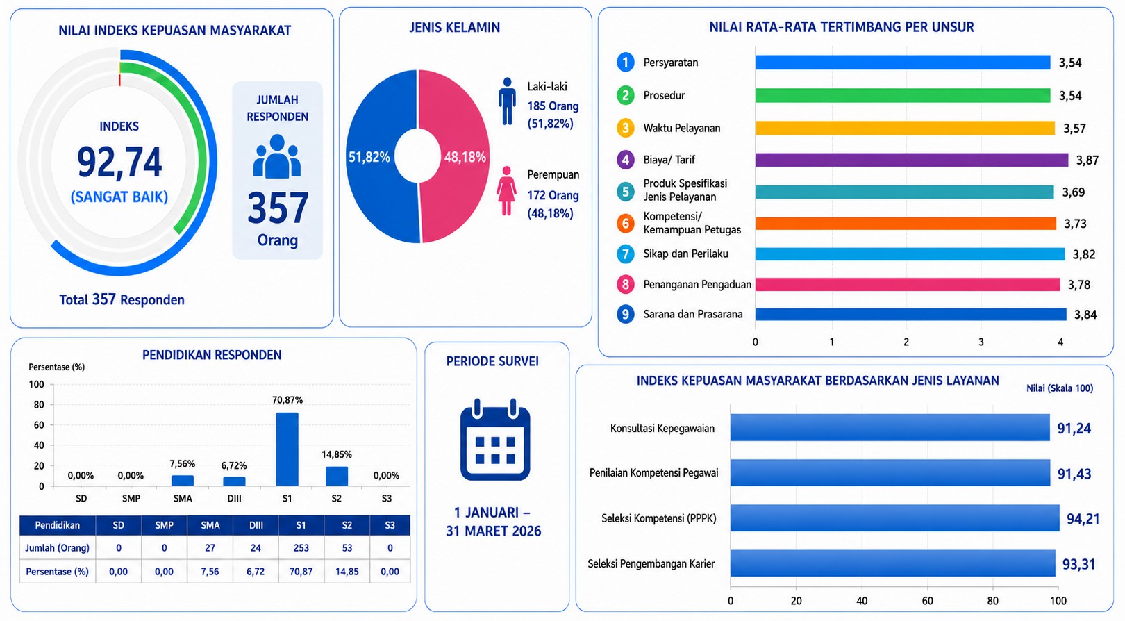 Hasil Survey Indeks Kepuasan Masyarakat Triwulan I Tahun 2026