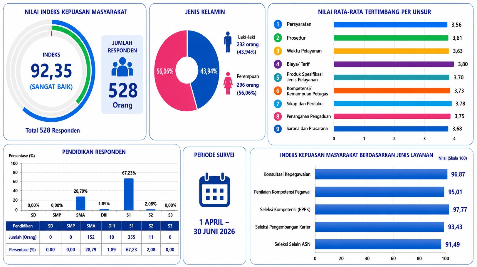 Hasil Survey Indeks Kepuasan Masyarakat Triwulan II Tahun 2026